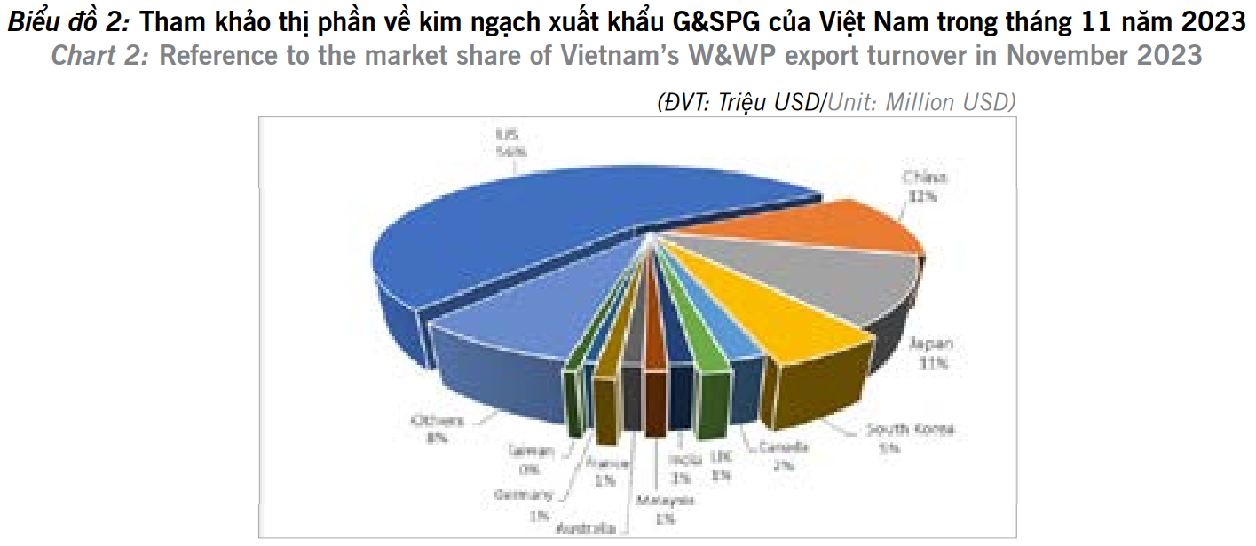 Tham khảo thị phần về kim ngạch xuất khẩu G&SPG của Việt Nam trong tháng 11 năm 2023