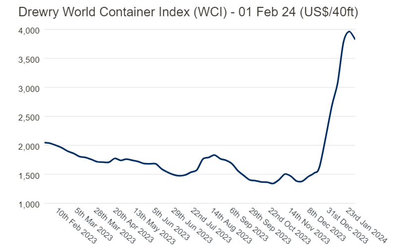 World Container Freight - 01 Feb 24