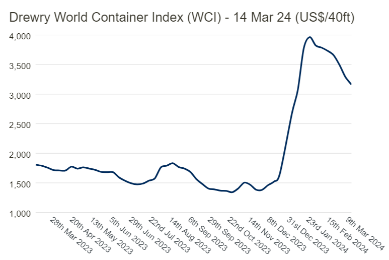 Chỉ số vận chuyển container thế giới của Drewry
