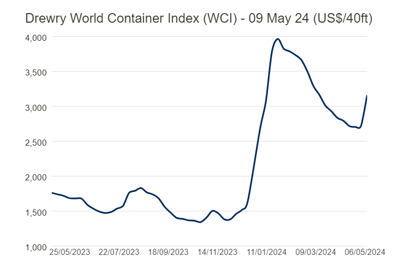 Drewry World Container Index