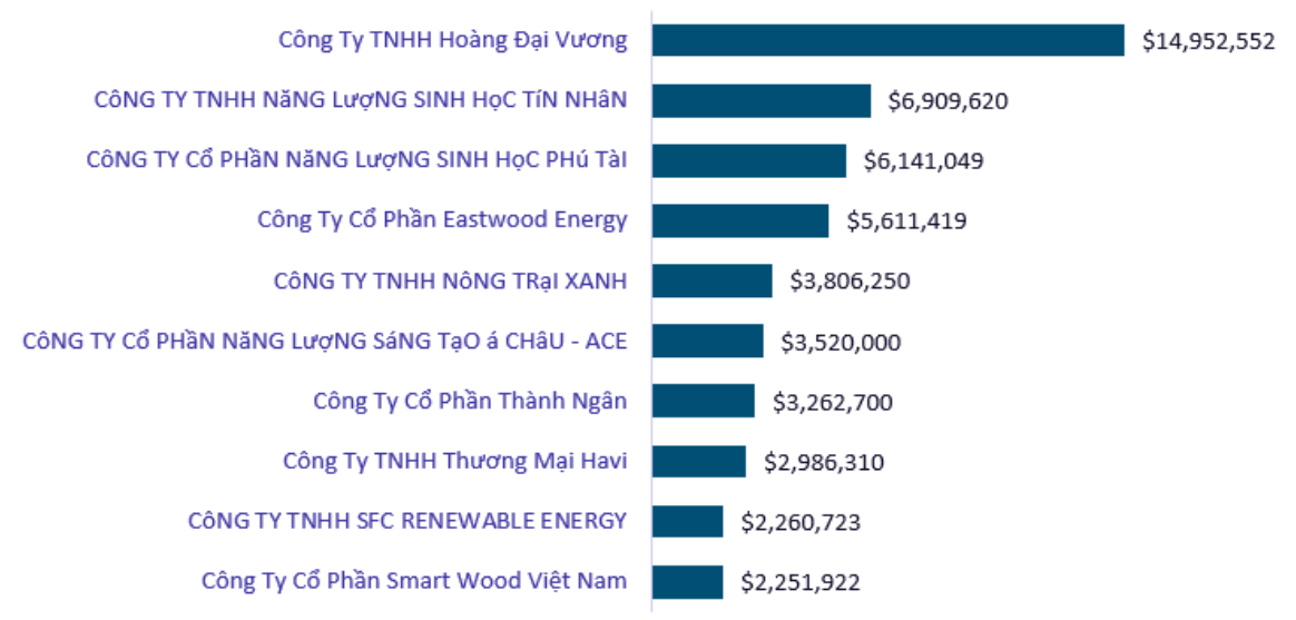 Top 10 Wood Pellet Exporter in Vietnam