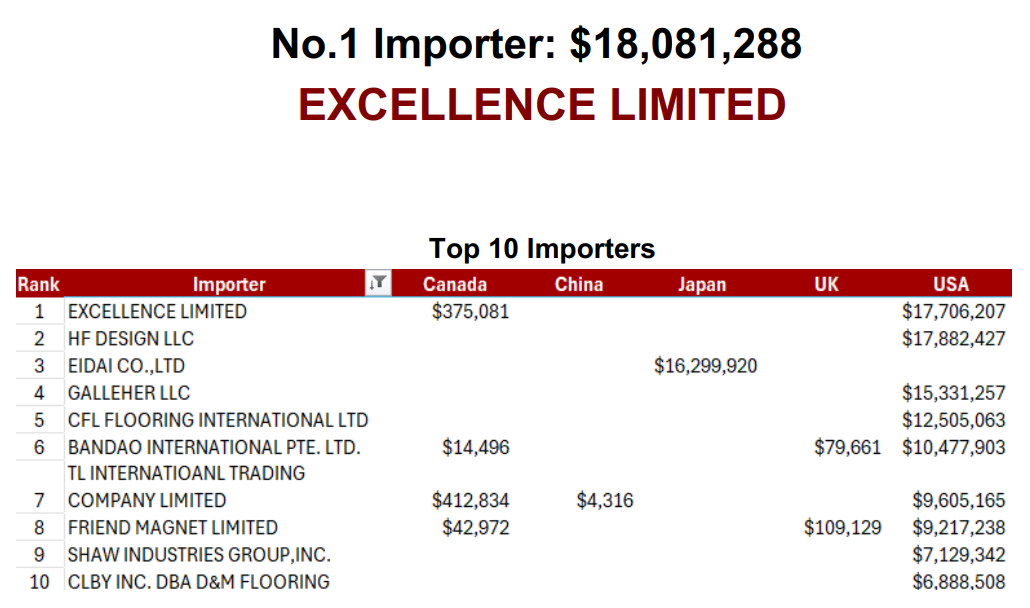 Top Countries that Flooring Importer from